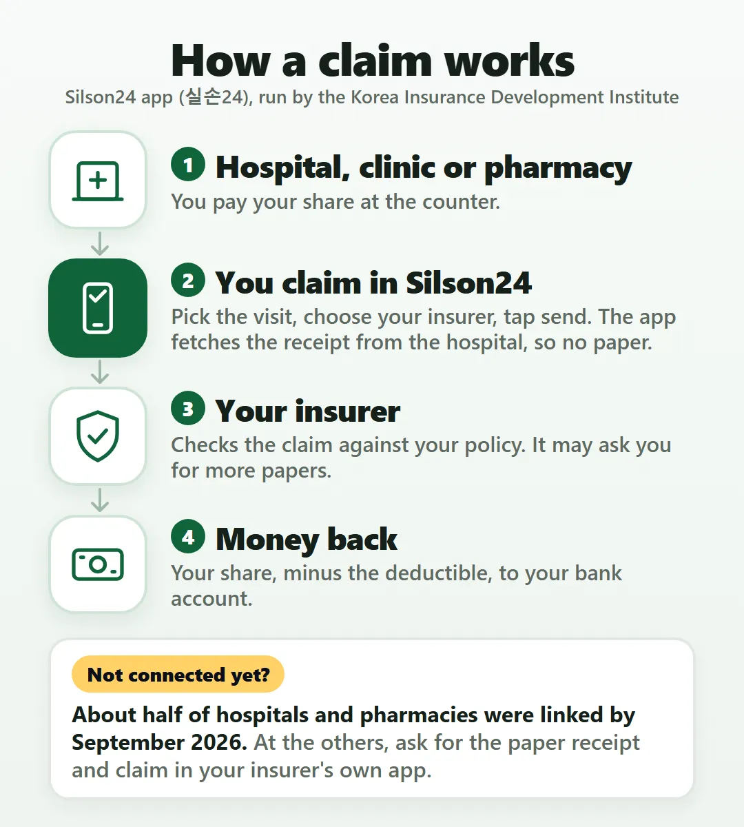 Four steps: pay at the counter, claim in Silson24, the insurer checks, the money lands in your account.